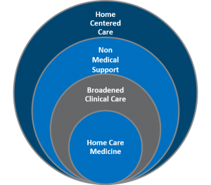 Home based medical care model