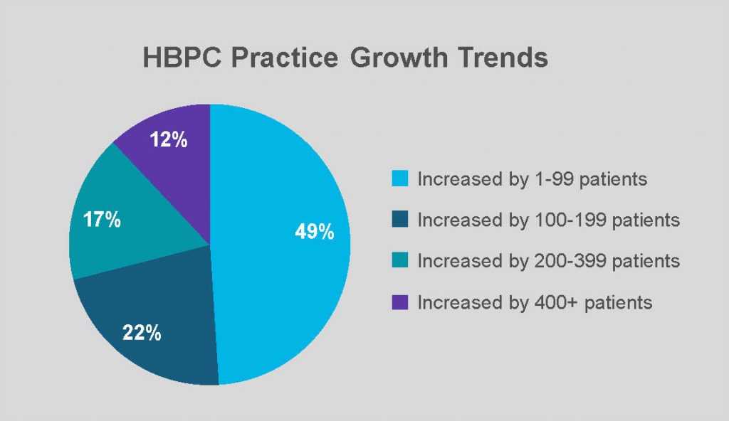 HBPC Practice Growth Trends