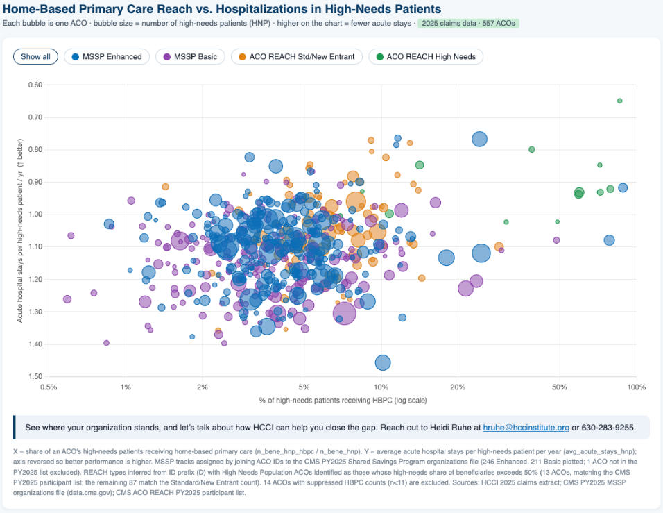 Scatter chart: Home-Based Primary Care Reach vs. Hospitalizations in High-Needs Patients. Each bubble is one ACO, sized by number of high-needs patients, based on 2025 claims data across 557 ACOs.